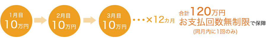 がん薬物治療給付金のお支払いイメージ