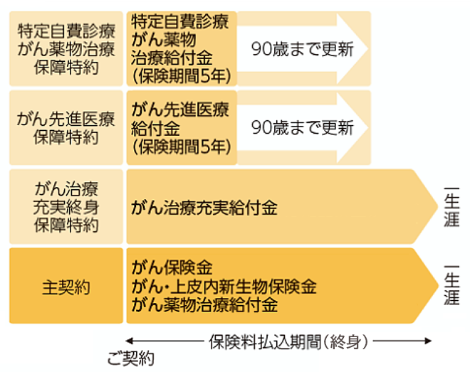 明治安田のしっかりそなえるがん終身保険 しくみ図