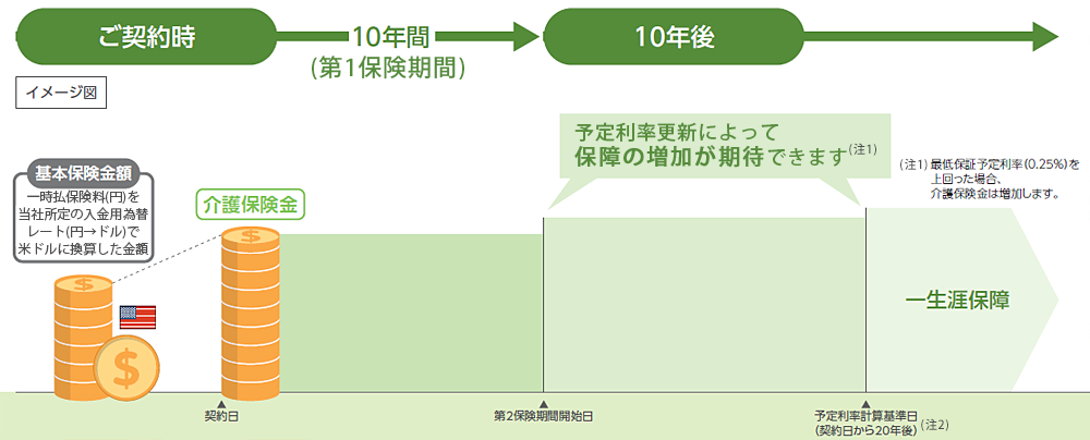 介護保険金のイメージ図