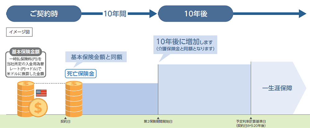 死亡保険金のイメージ図