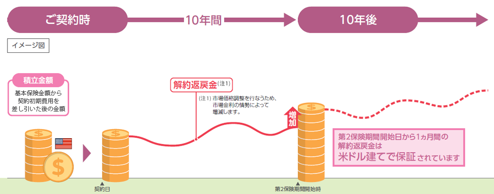 解約返戻金のイメージ図