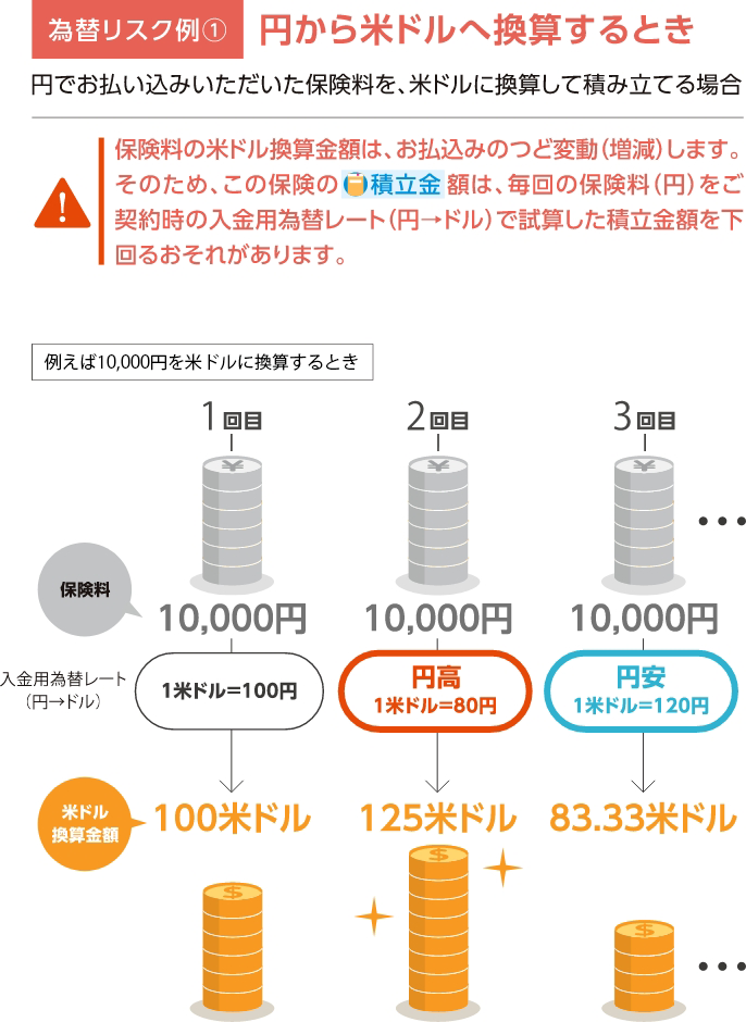 為替リスク①