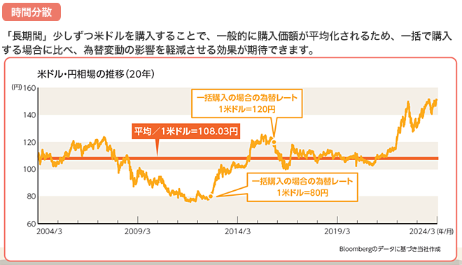 時間分散