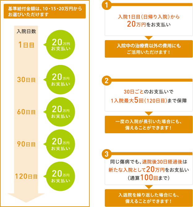 日帰り入院からまとまった一時金をお受け取りいただけます