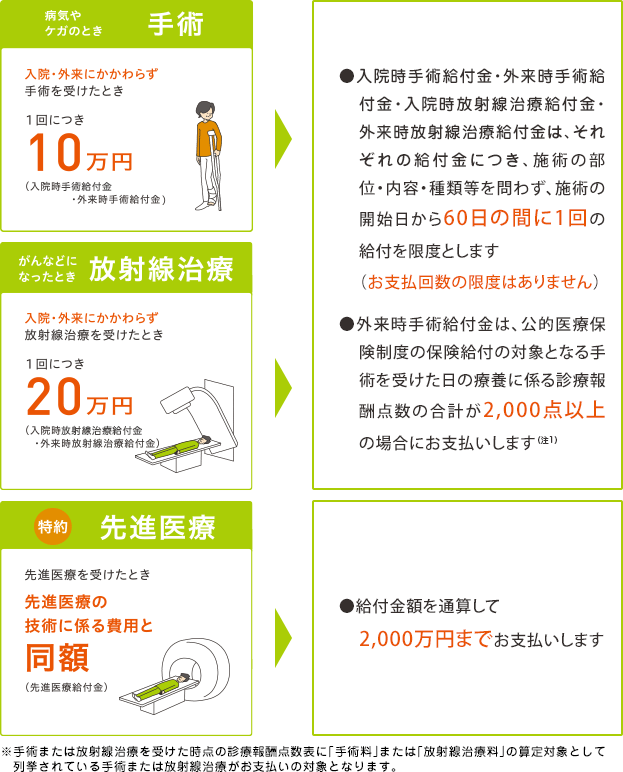 入院・外来(入院を伴わない)での手術や放射線治療、先進医療の保障もご準備いただけます