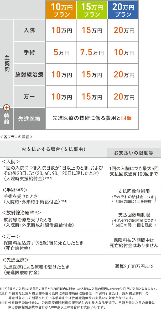 一生涯の医療保障を、3つのプランからお選びいただけます