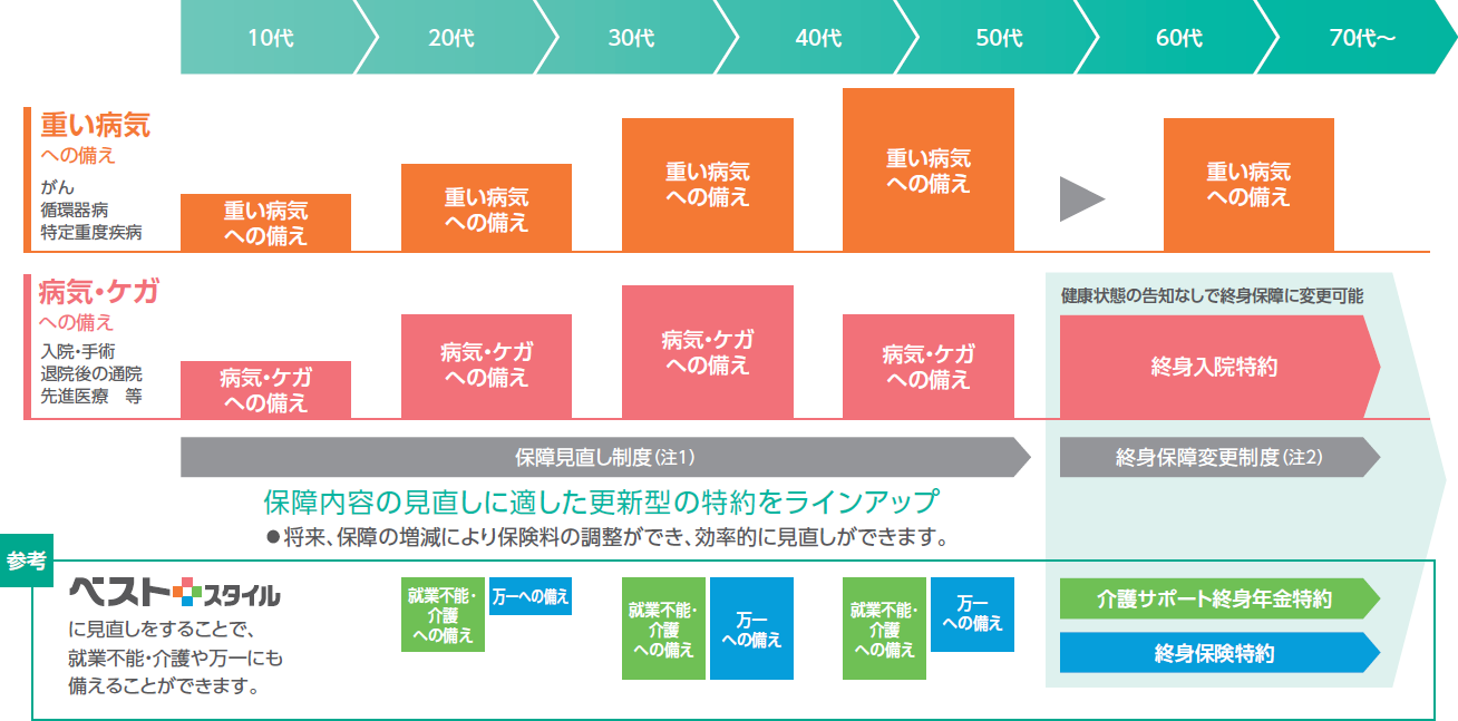 年齢の変化と保障内容の見直し(イメージ)