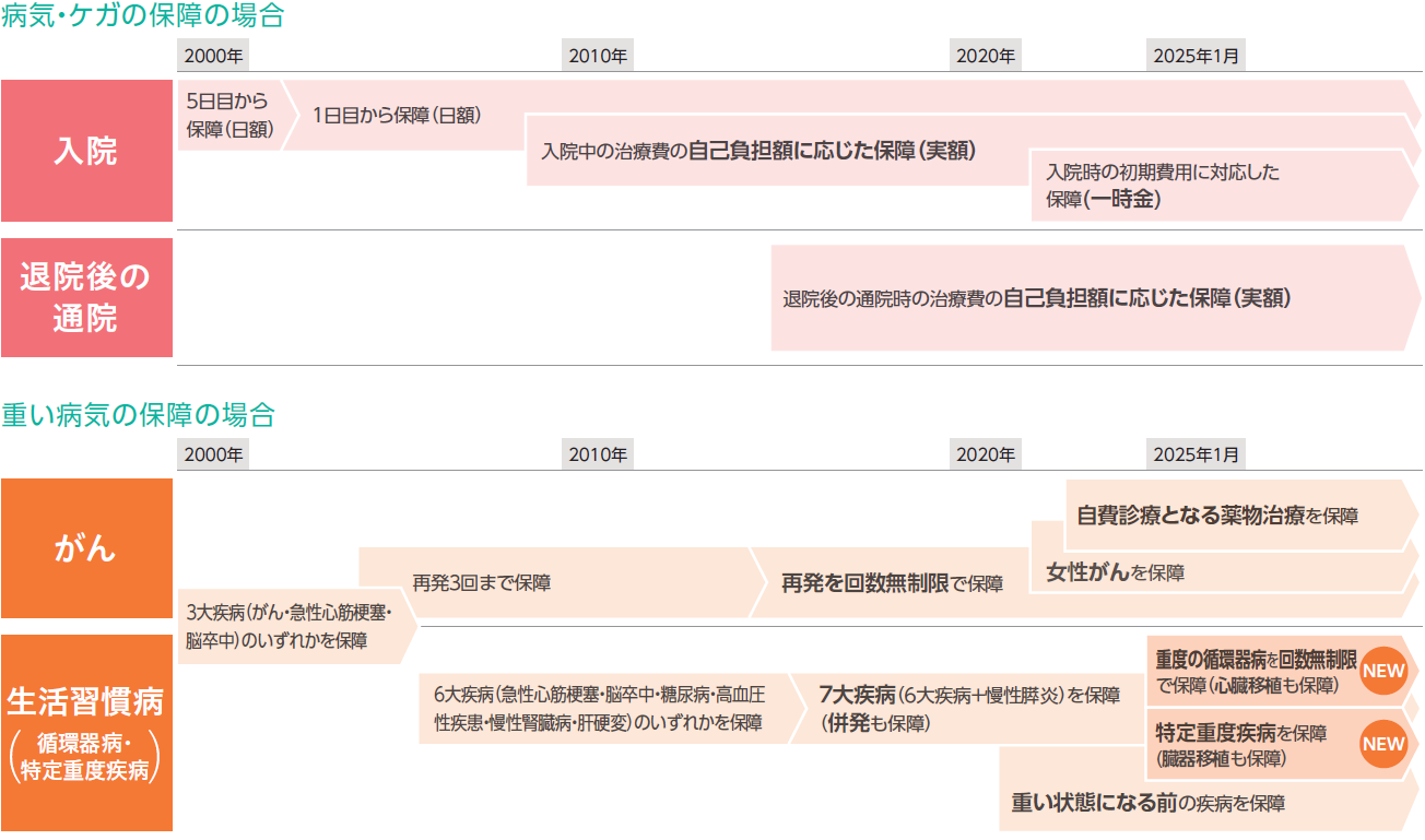 主な病気・ケガの保障、重い病気の保障の変遷(例)