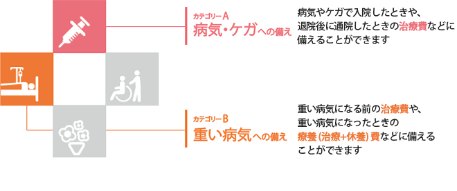 豊富な特約ラインアップからお客さまにぴったりの「安心」を組み立てられます。