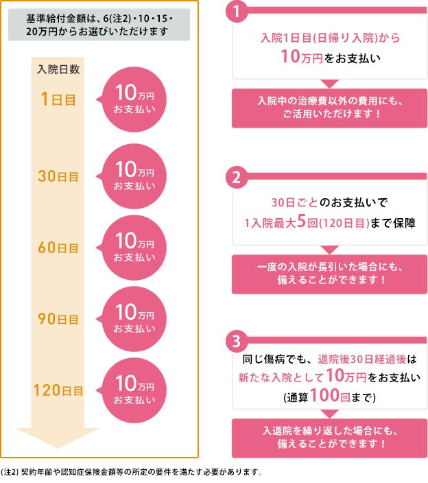 日帰り入院からまとまった一時金をお受け取りいただけます