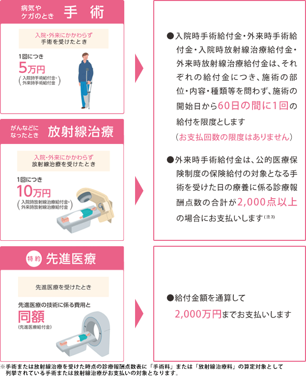 日帰り入院からまとまった一時金をお受け取りいただけます