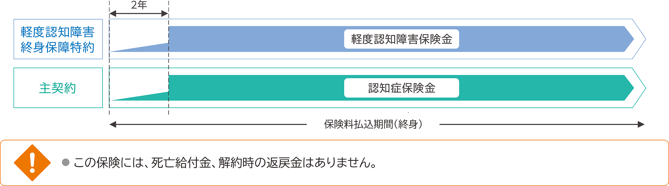 いまから認知症保険 しくみ図