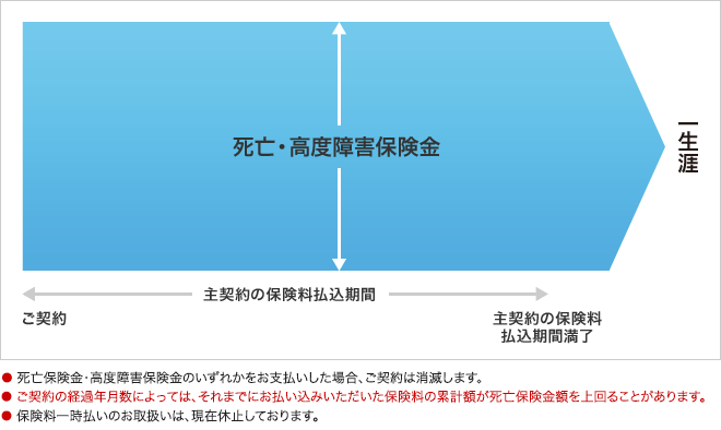 終身保険パイオニアＥ しくみ図