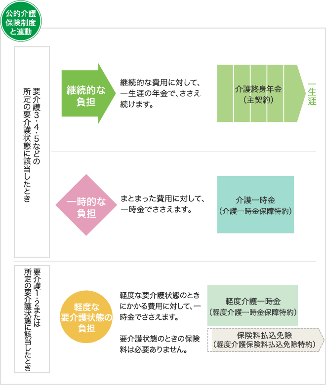 介護のささえ しくみ図