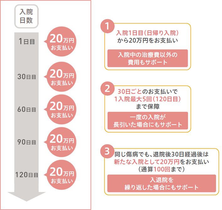 日帰り入院からまとまった一時金をお受け取りいただけます