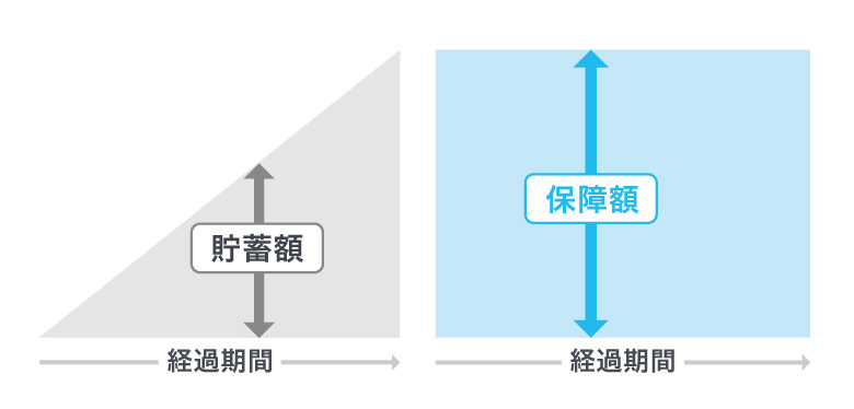 ＜図1＞貯蓄は三角、保険は四角