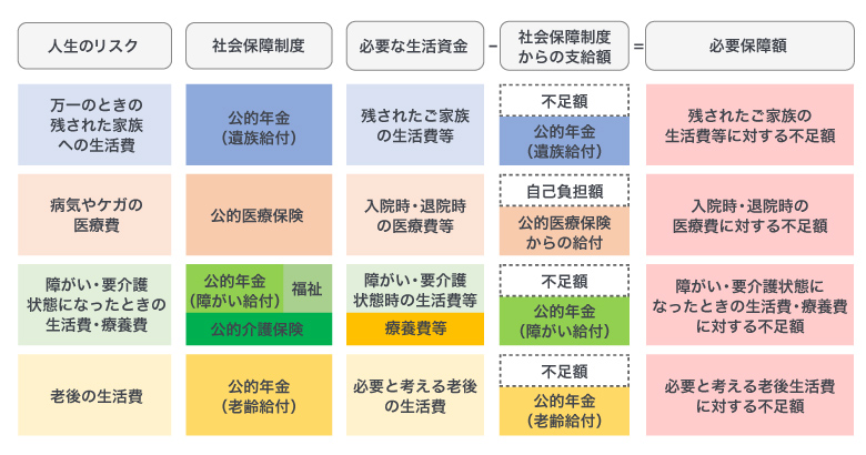 ＜図1＞リスクと社会保障制度・必要保障額