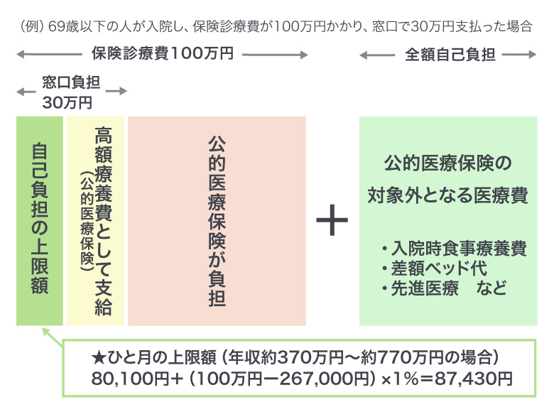 ＜図＞入院中の医療費の仕組み