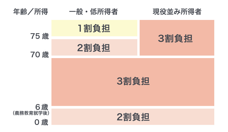 ＜図1＞医療費の自己負担割合