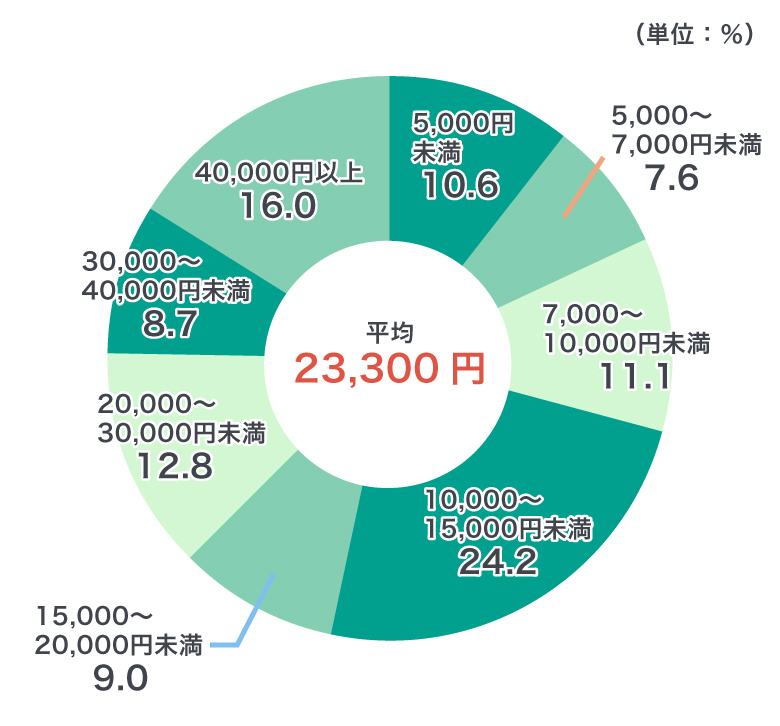 ＜図1＞入院時の1日当たりの自己負担費用