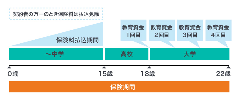 ＜図1＞学資保険の契約例（保険料払込期間が15歳までの例）