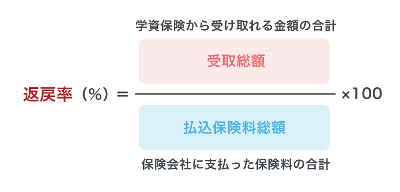 ＜図1＞返戻率の計算式