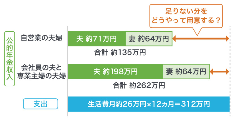 ＜図1＞年金生活のイメージ