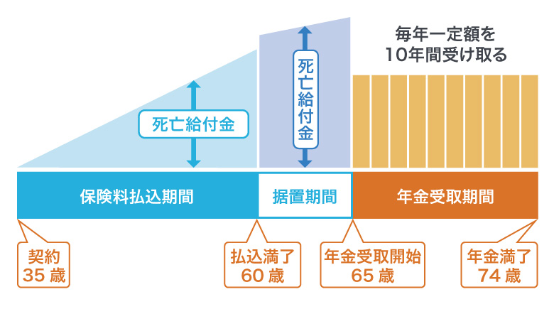 ＜図2＞個人年金保険の契約例（確定年金）