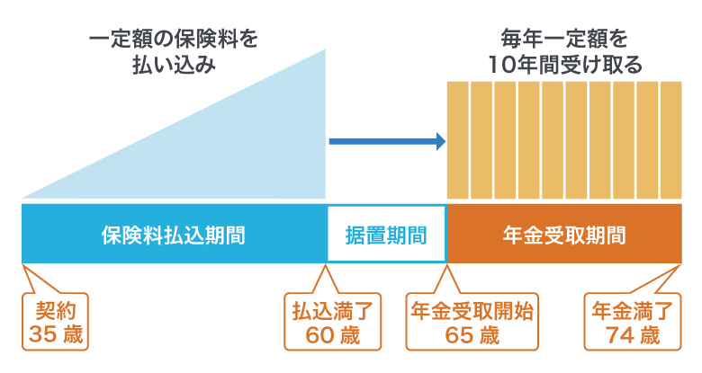 ＜図1＞個人年金保険の契約例（確定年金）