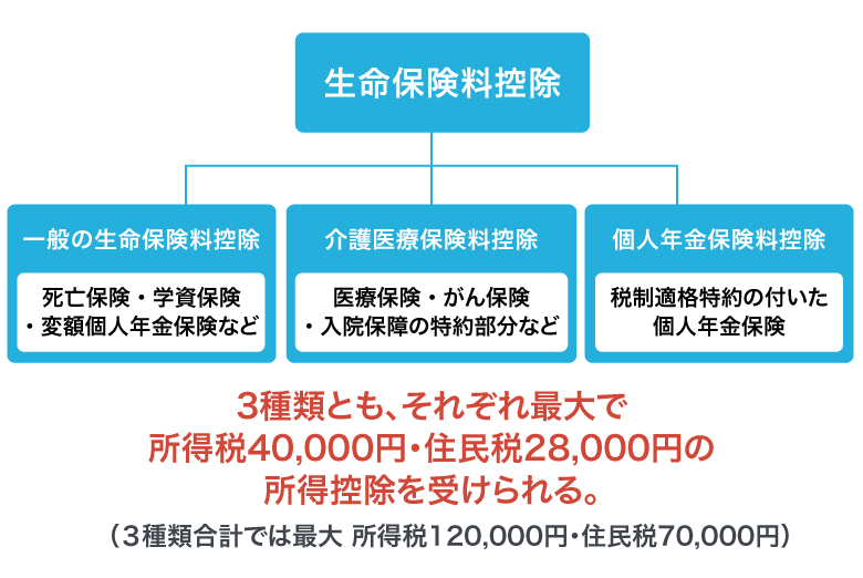 ＜図1＞3種類の生命保険料控除（2012年以降に加入の保険）