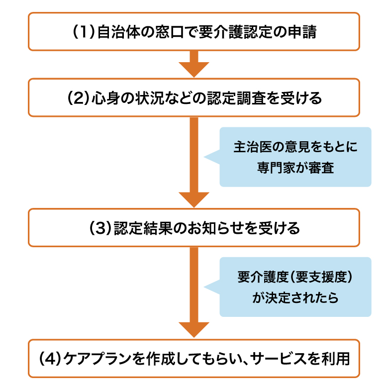 ＜図1＞介護保険サービス利用開始までの流れ