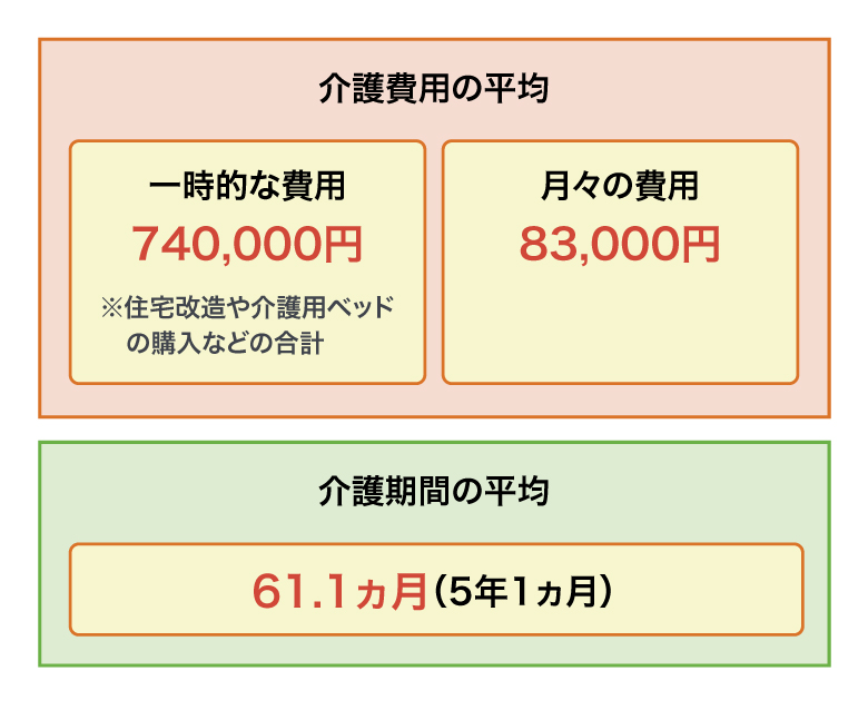 ＜図1＞介護に関する期間・費用