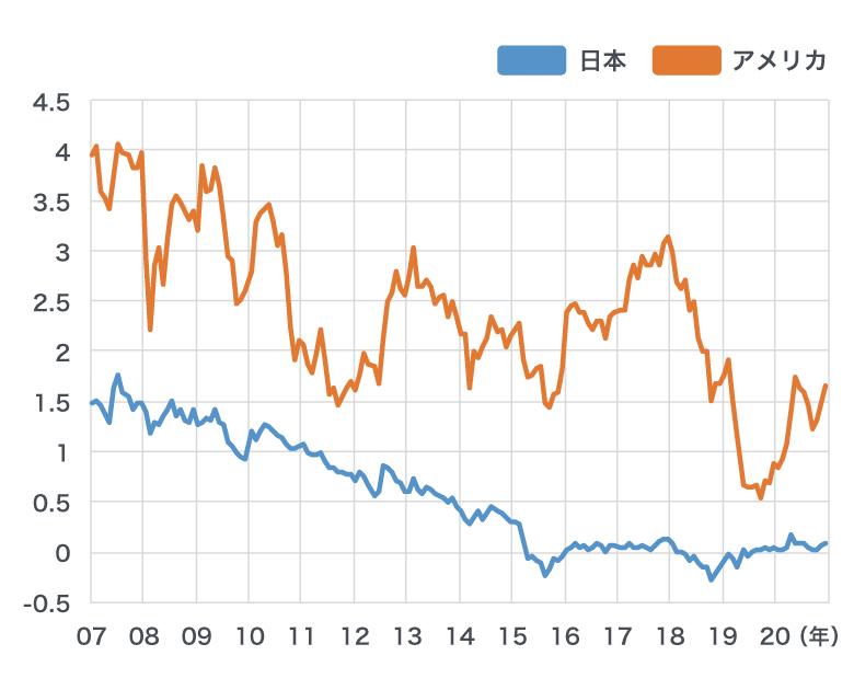 ＜図2＞日本 アメリカ 長期金利（10年債権利回り）の推移