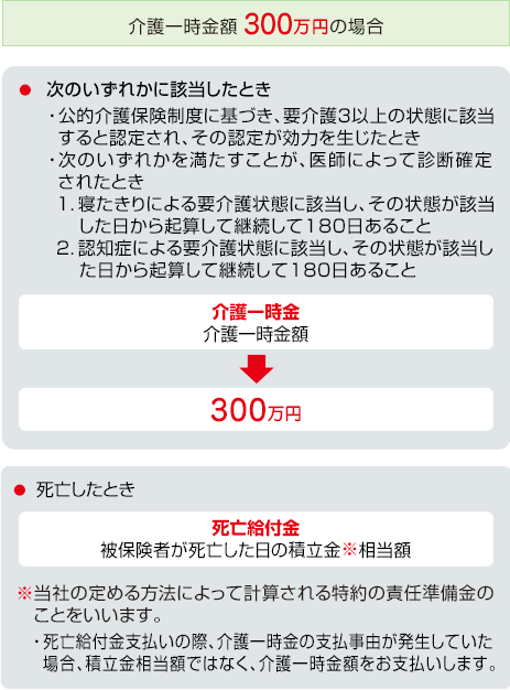 お支払事由図 介護一時金額 300万円の場合