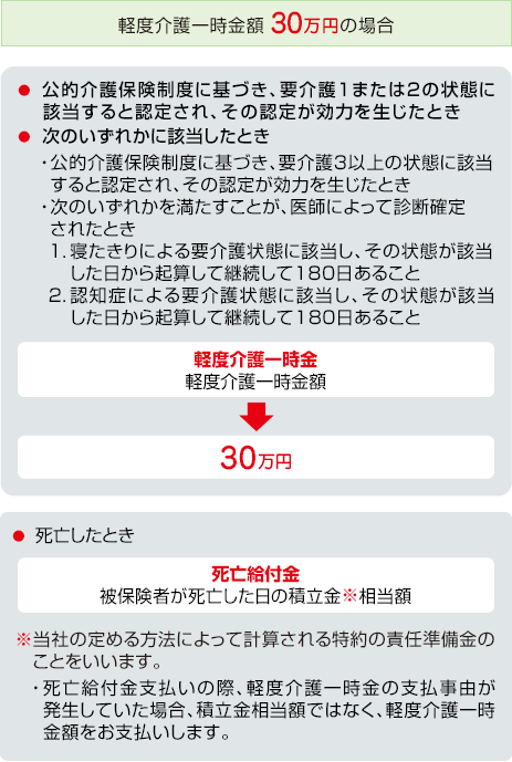 お支払事由図 軽度介護一時金額 30万円の場合