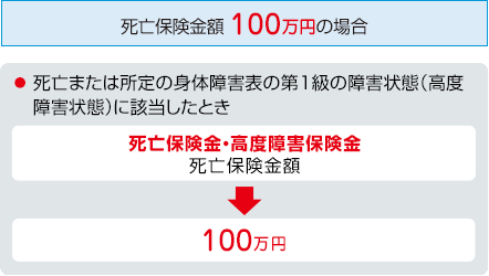 お支払事由図 死亡保険金額 100万円の場合