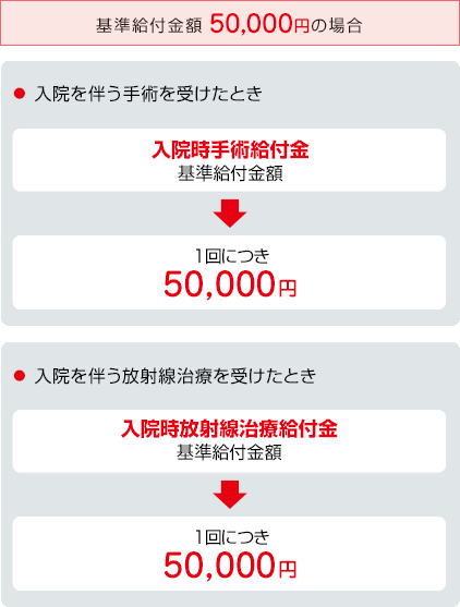 お支払事由図　基準給付金額50,000円の場合