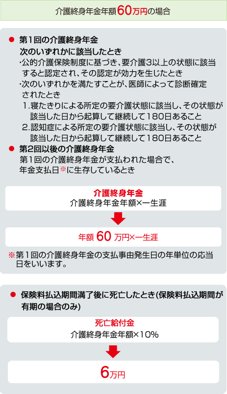 お支払事由図 介護終身年金年額60万円の場合