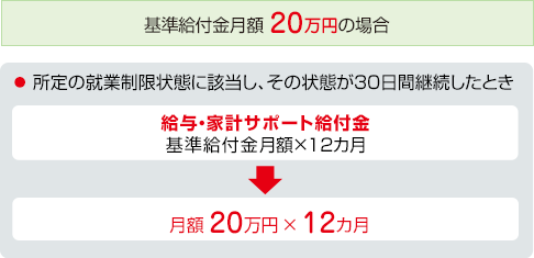 お支払事由図 基準給付金月額 20万円の場合