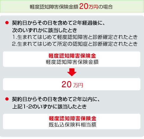 お支払事由図 軽度認知障害金額50万円の場合