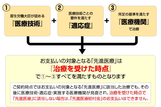 給付 金 介護 医療