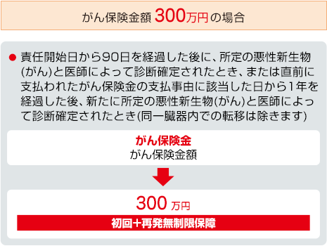 お支払事由図 がん保険金額300万円の場合