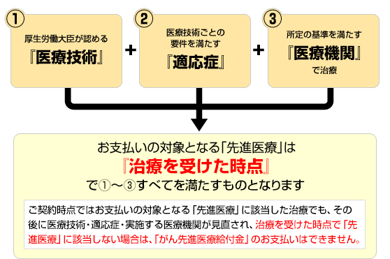 がん先進医療給付金のお支払いの対象となる「先進医療」について