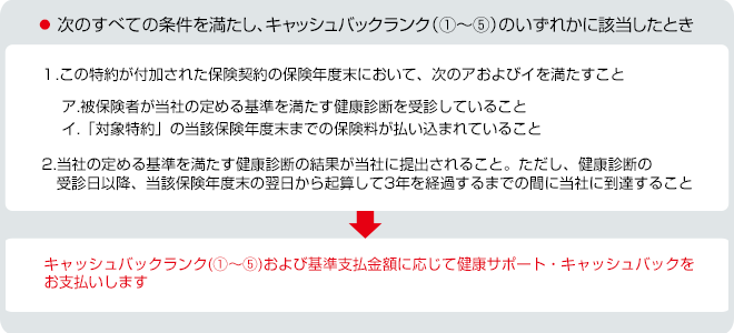 キャッシュバックランク(①～⑤)および基準支払金額に応じて健康サポート・キャッシュバックをお支払いします