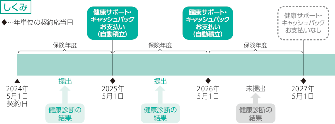 毎回の健康サポート・キャッシュバックのお支払いのながれについて