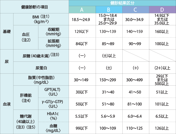 健康診断の項目ごとの健診結果区分