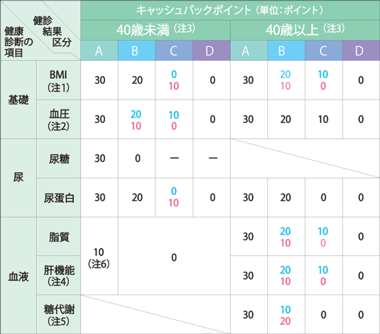 キャッシュバックポイント判定基準