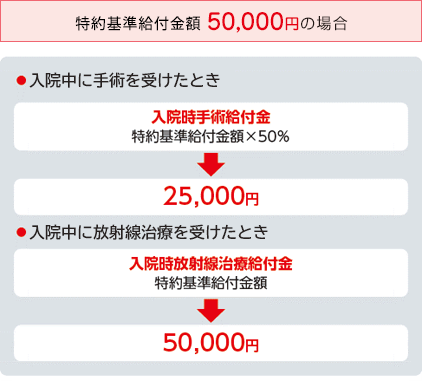 お支払事由図　基準給付金額50,000円の場合