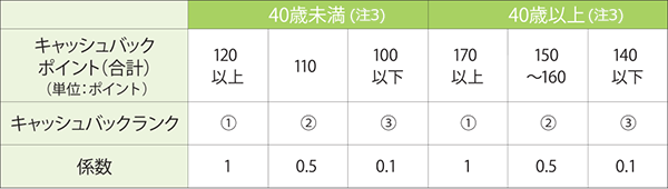 キャッシュバックランク判定基準