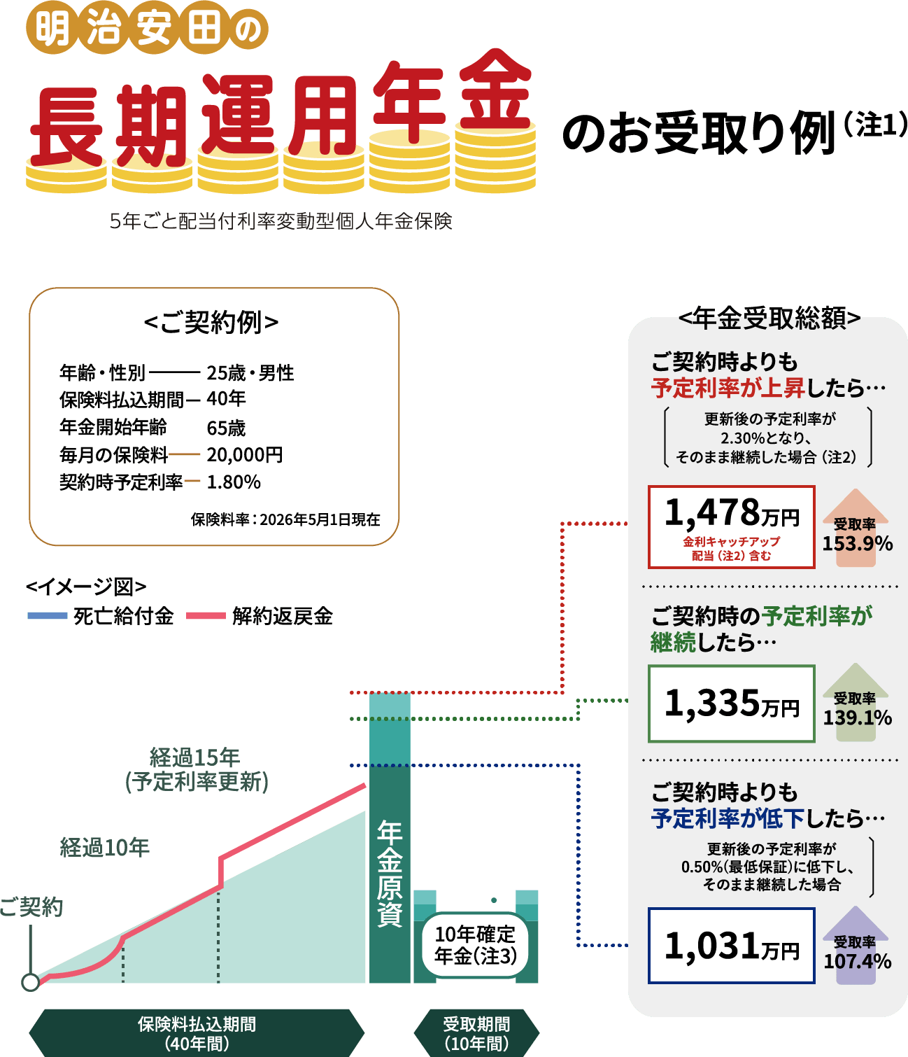 明治安田の長期運用年金のお受取り例